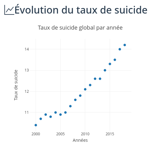 Évolution du taux de suicide global