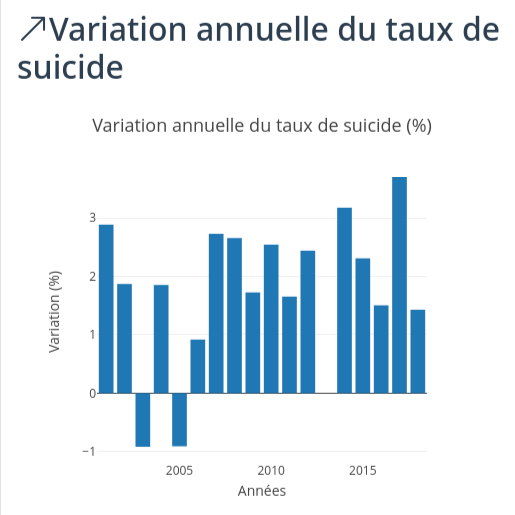Variations annuelles du taux de suicide