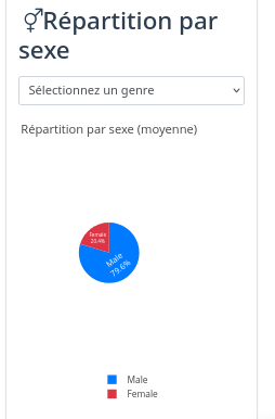 Répartition par sexe