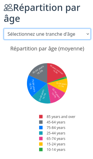 Répartition par tranche d'âge